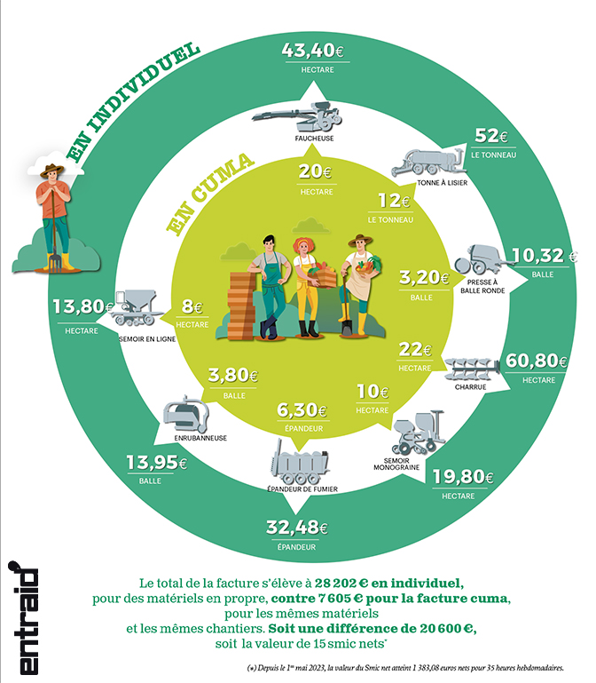 Infographie comparative du parc matériel en cuma comparé au coût du parc matériel en individuel