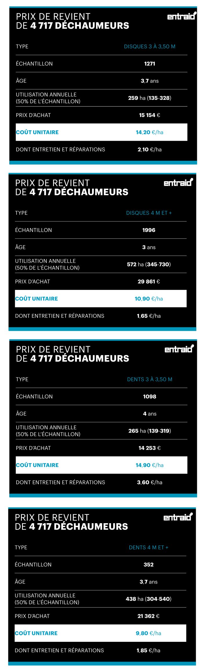 prix de revient de 4 717 déchaumeurs