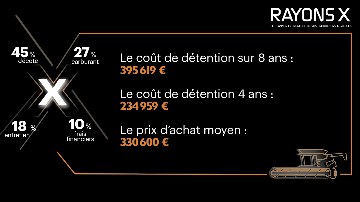 Coût de détention de la moissonneuse-batteuse JD S 770.