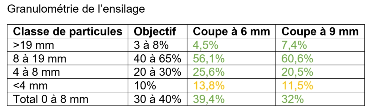 essai comparatif d'ensileuses en Indre et Loire granulométrie