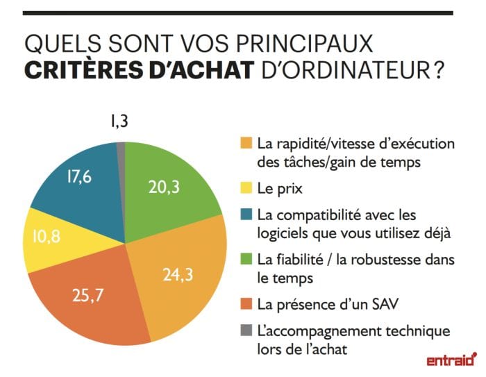 L'ordinateur permet de gagner du temps à l'agriculteur