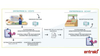 Facturation dématérialisée dans l’exploitation, comment ça fonctionne ?