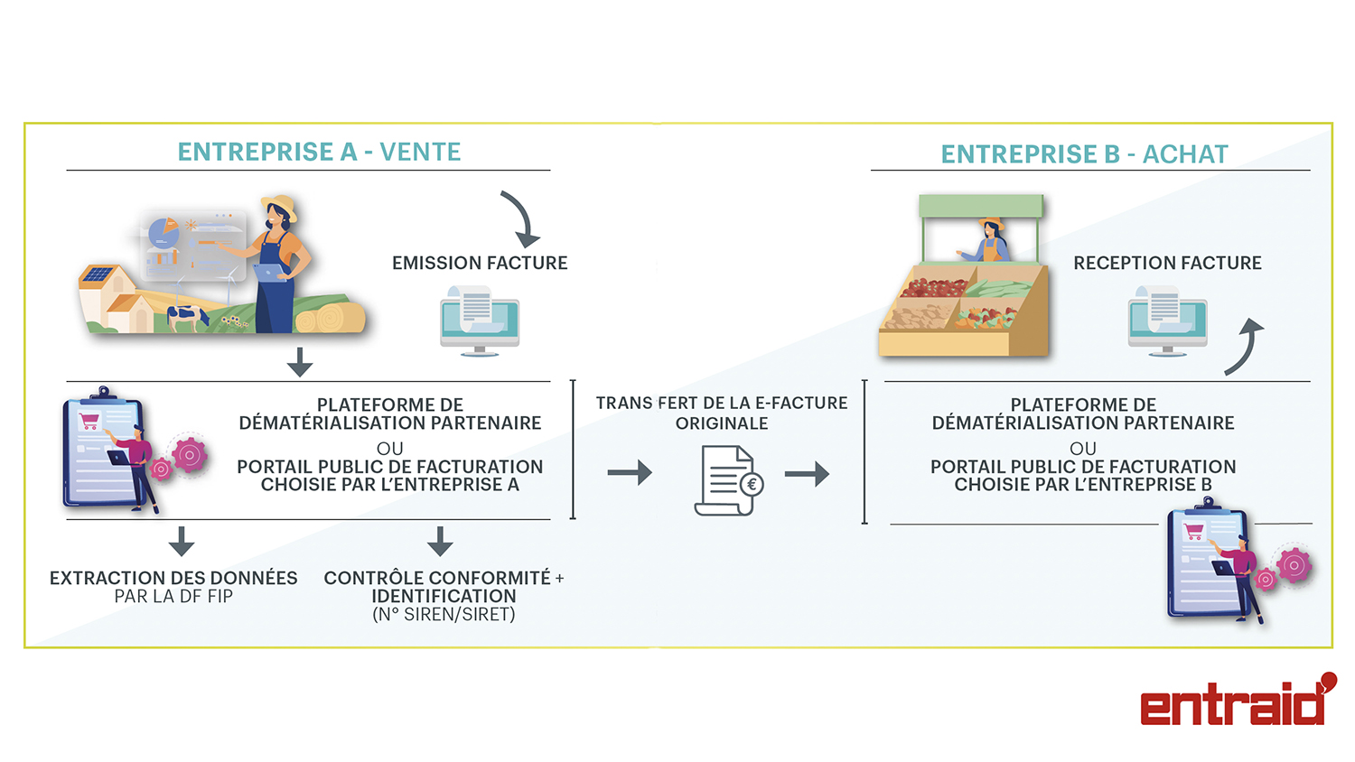 La facturation dématérialisée simplifiera les tâches administratives.