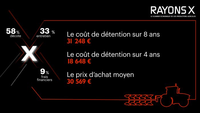 Répartition du coût d’utilisation (tout compris, achat et revente, et frais d’entretien) de la charrue Gregoire Besson Rover 60.