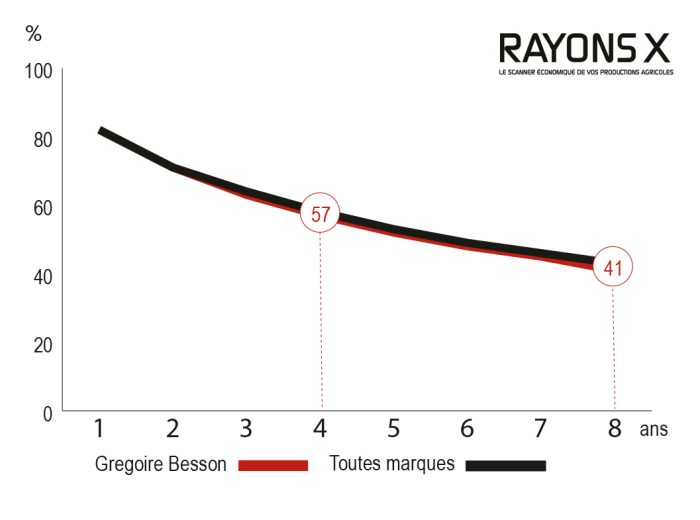 Evolution de la valeur de la charrue Gregoire Besson Rover 60.