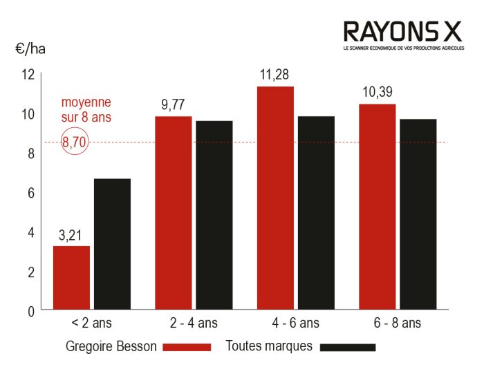 Coût d’entretien en fonction de l’âge de la charrue Gregoire Besson Rover 60.