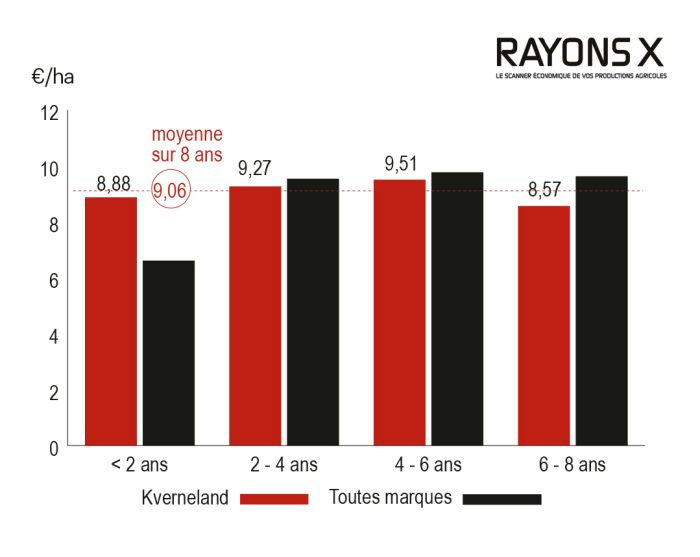 Coût d’entretien en fonction de l’âge de la charrue Kverneland ES.