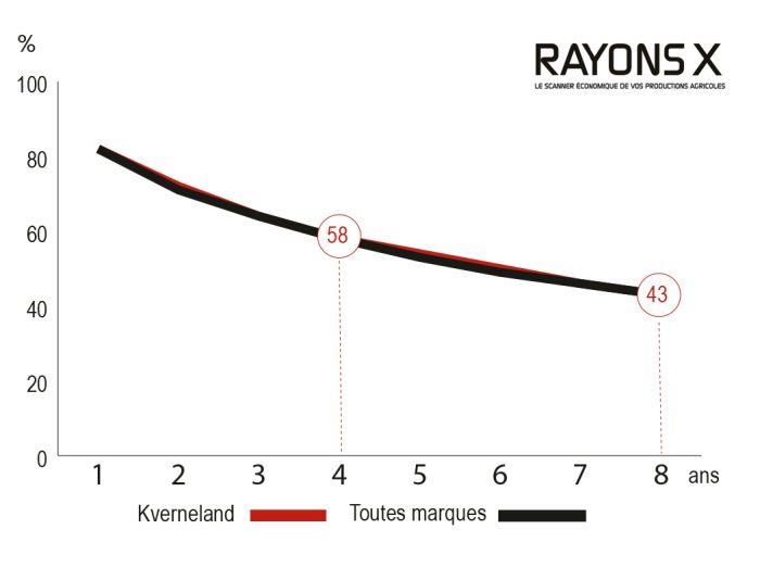 Evolution de la valeur de la charrue Kverneland ES.