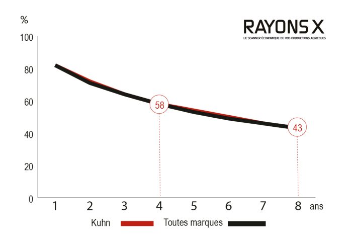 Evolution de la valeur de la charrue Kuhn Master 123.