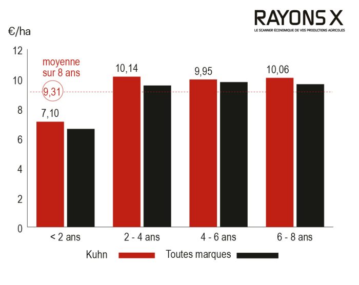 Coût d’entretien en fonction de l’âge de la charrue Kuhn Master 123.