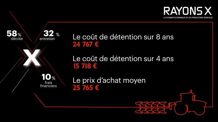 Répartition du coût d’utilisation (tout compris, achat et revente, et frais d’entretien) de la charrue Lemken Juwel 8.