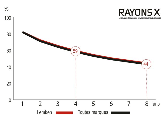 Evolution de la valeur de la charrue Lemken Juwel 8.