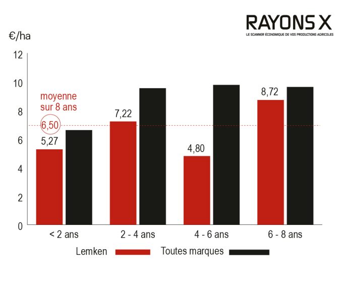 Coût d’entretien en fonction de l’âge de la charrue Lemken Juwel 8.