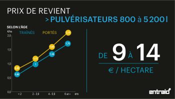 Prix de revient des pulvérisateurs: appliquer le médicament