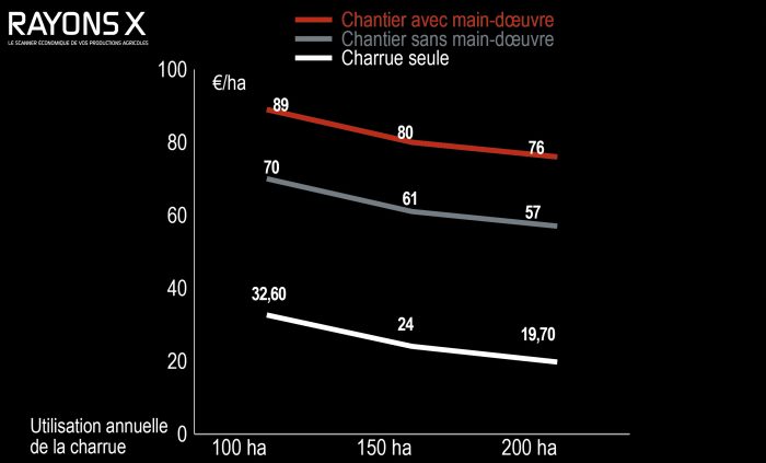 Effet de l’intensité d’utilisation sur le coût du chantier de labour