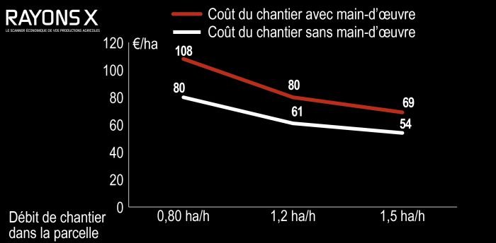 Effet du débit de chantier sur le coût du chantier de labour