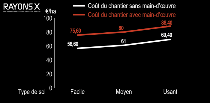 Effet du type de sol sur le coût d'un chantier de labour