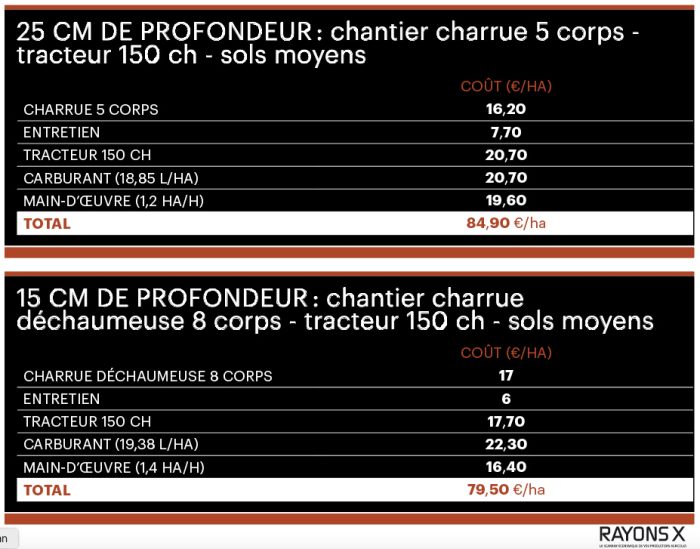 Hypothèses de calcul suivant la pronfondeur de labour.