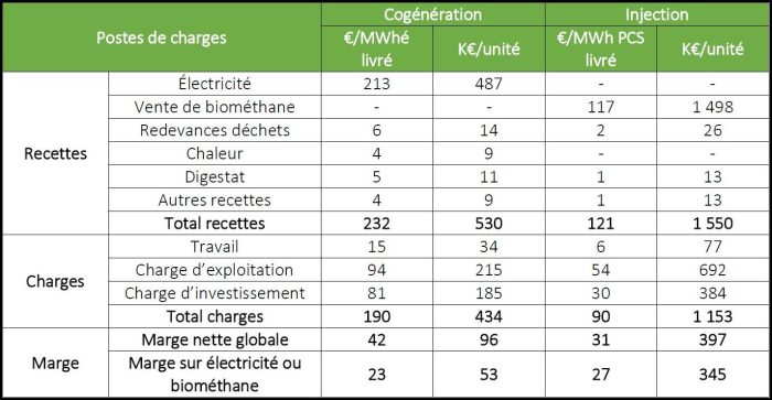 performances économiques de la méthanisation