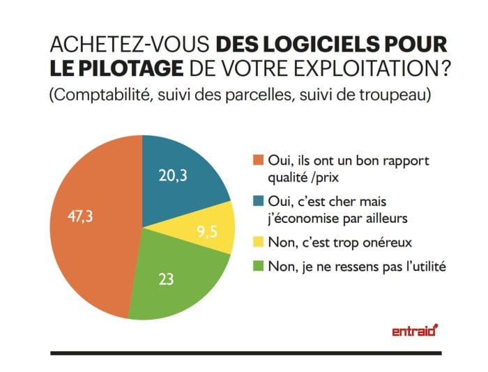 quels logiciels acheter pour son exploitation