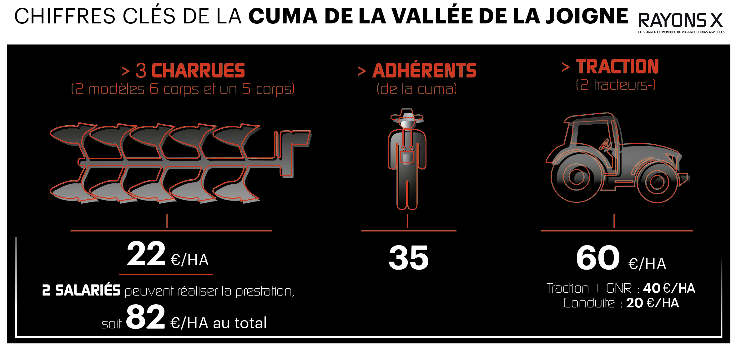 cuma de la Vallée de la Joigne - coût du labour