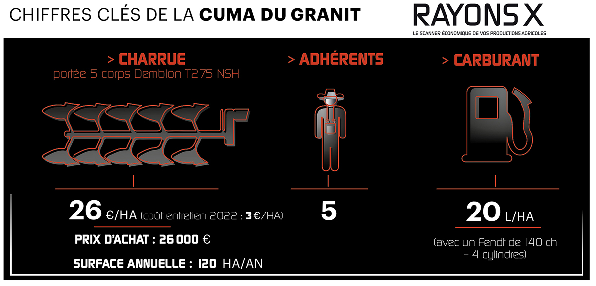 chiffres clés charrue cuma du Granit