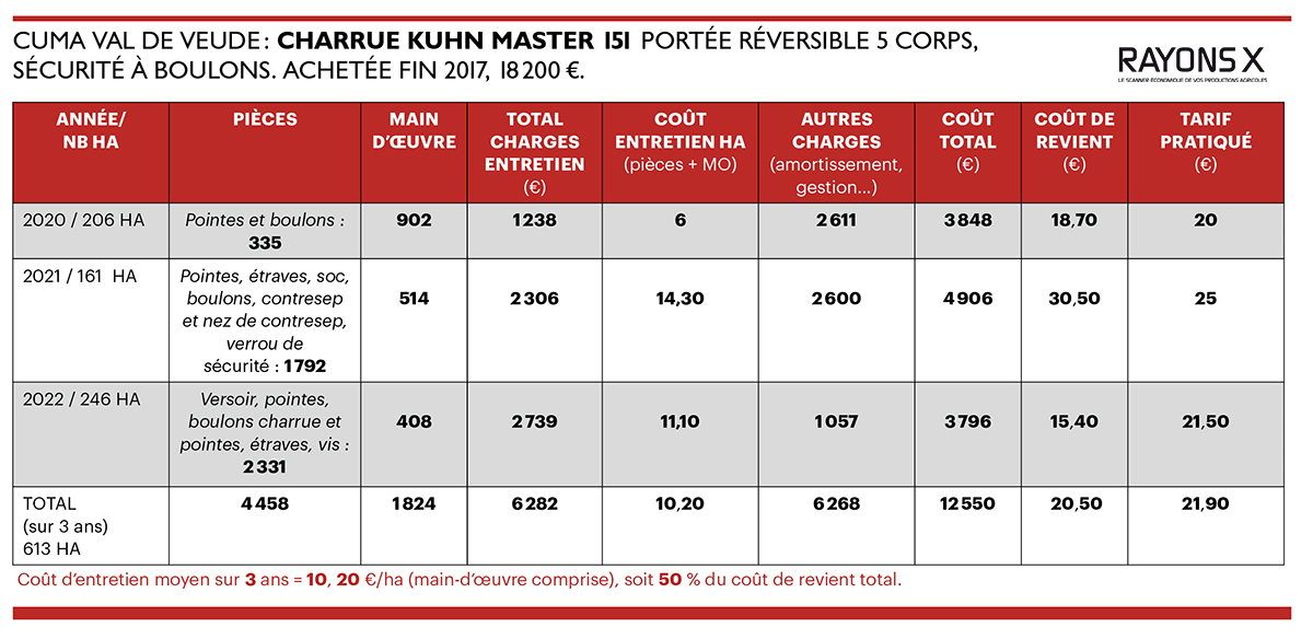 Coût d'entretien charrue Kuhn