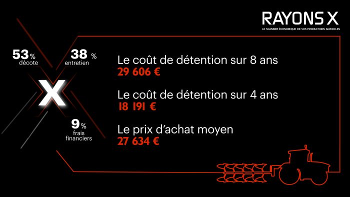 Découvrez le coût de détention de la charrue Kuhn Master 123.