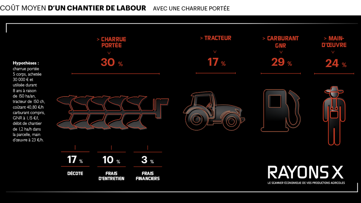 Coût d'un chantier de labour