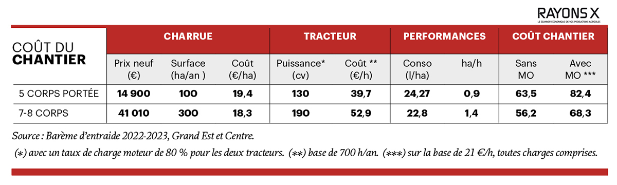 Coût du chantier travail du sol