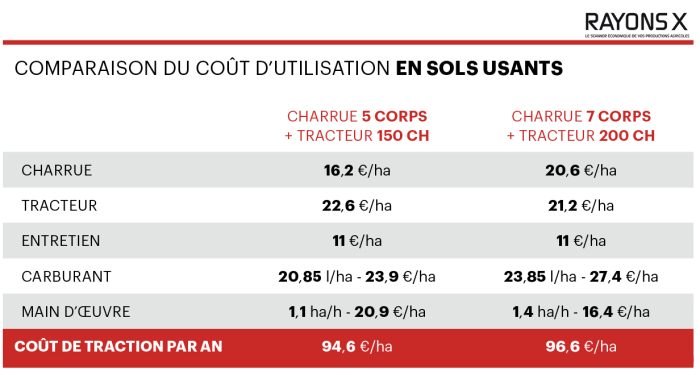 Coût du chantier de labour selon le type de sol