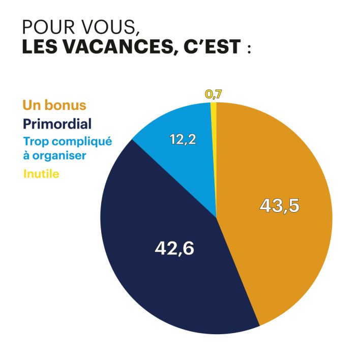 habitudes de vacances des agriculteurs