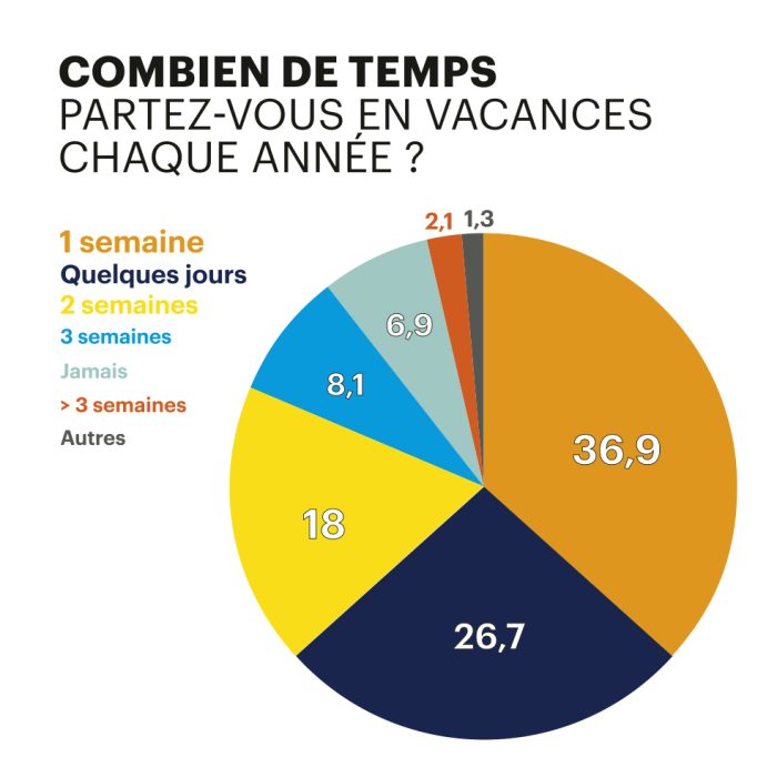 habitudes de vacances des agriculteurs