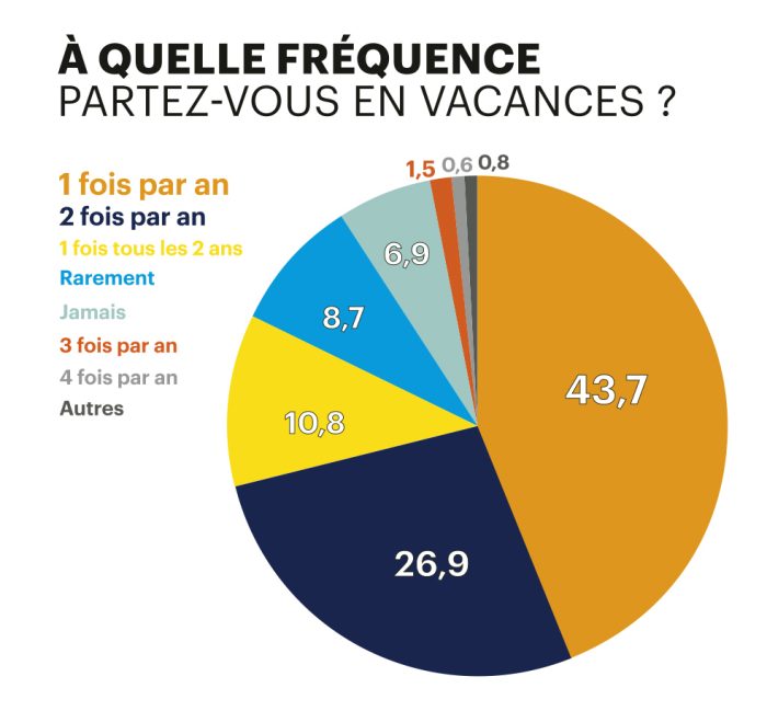 habitudes de vacances des agriculteurs