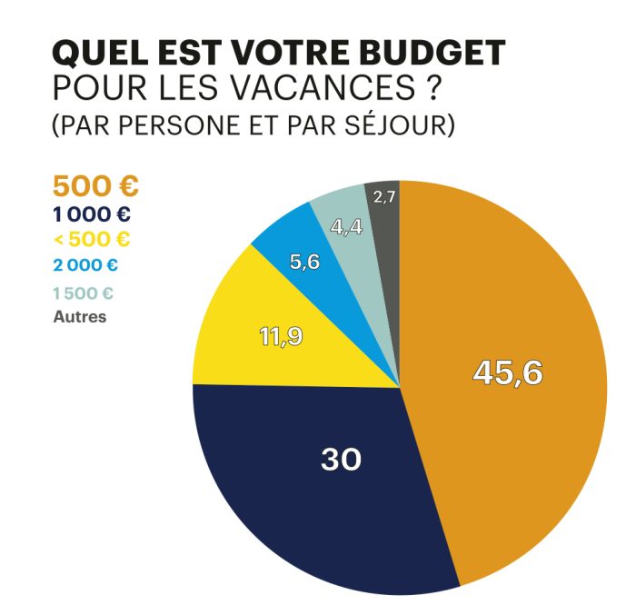 habitudes de vacances des agriculteurs