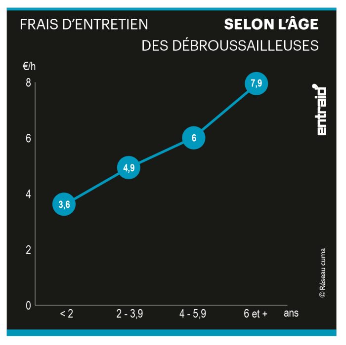 Frais d'entretien des débroussailleuses selon l'âge.