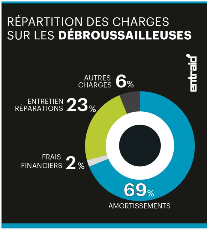 Répartition des charges sur les débroussailleuses