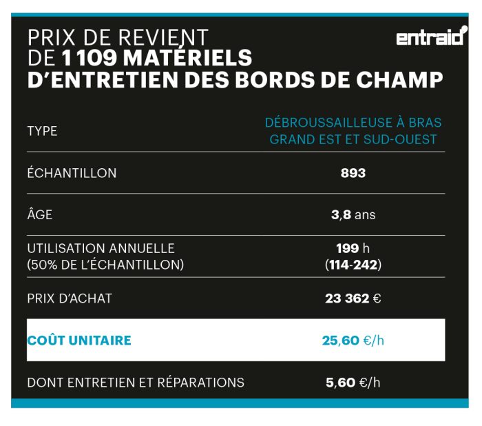 Prix de revient des débroussailleuses à bras dans le Grand Est et le Sud-Ouest.