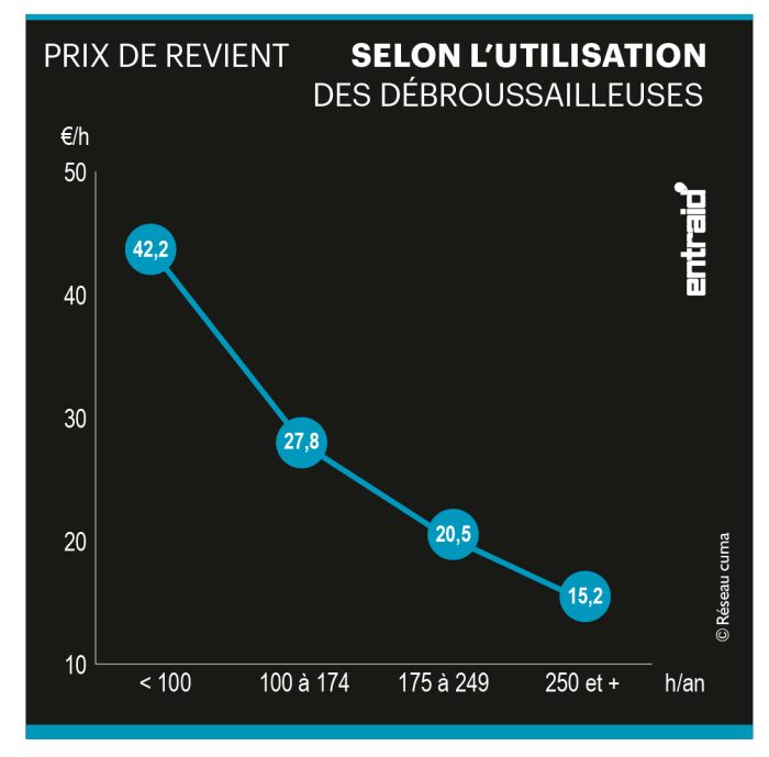 Prix de revient des débroussailleuses selon l'utilisation.