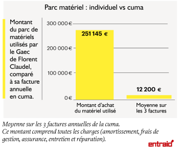 Des charges de méca bien moins lourdes en cuma