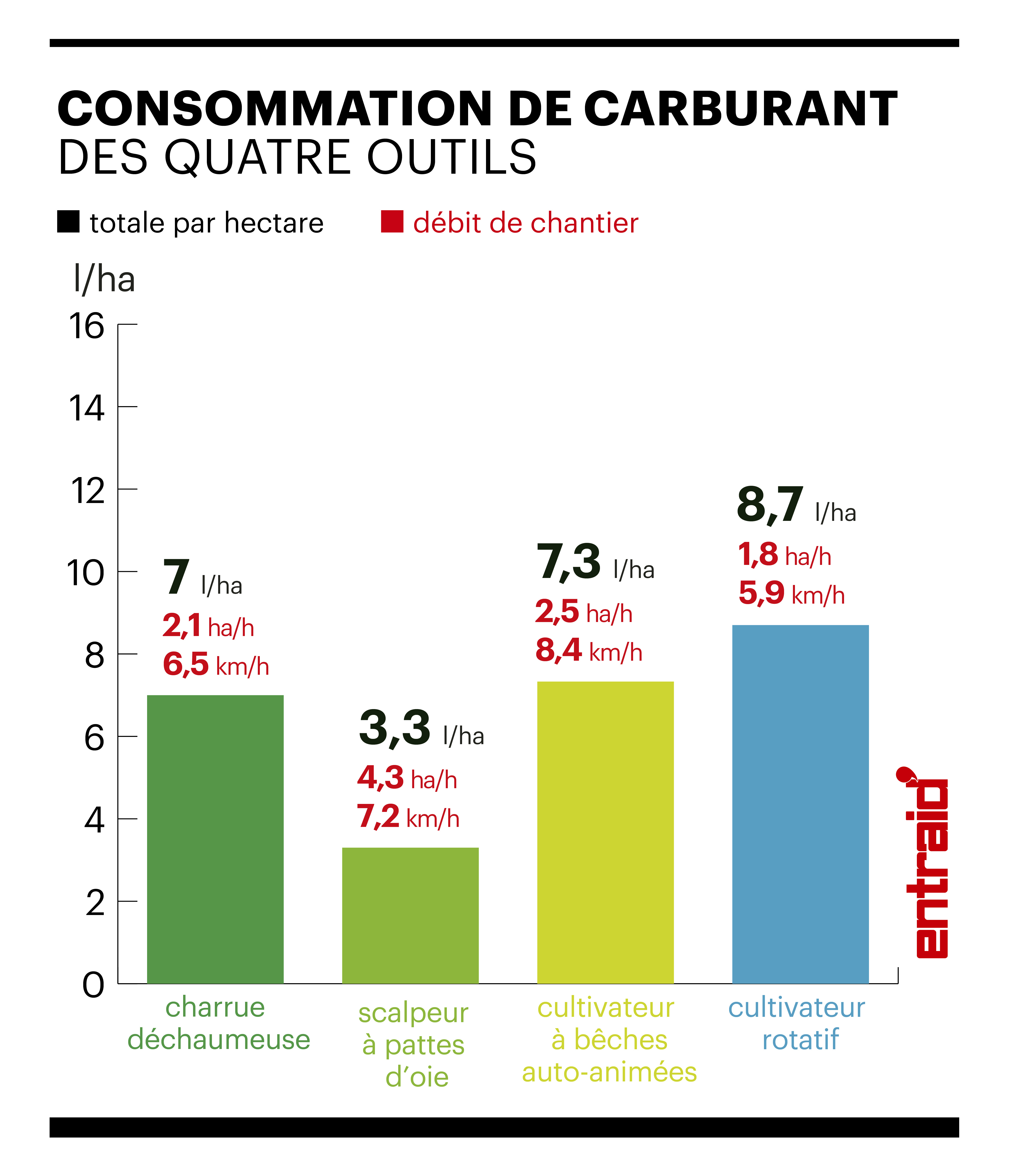 consommation en GNR outil travail du sol