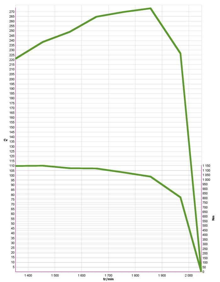 Courbes moteur Valtra