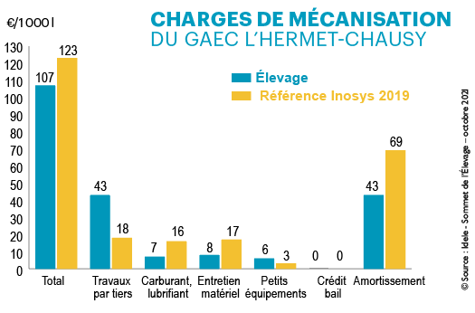 Coûts de mécanisation du GAec L'hermet Chausy