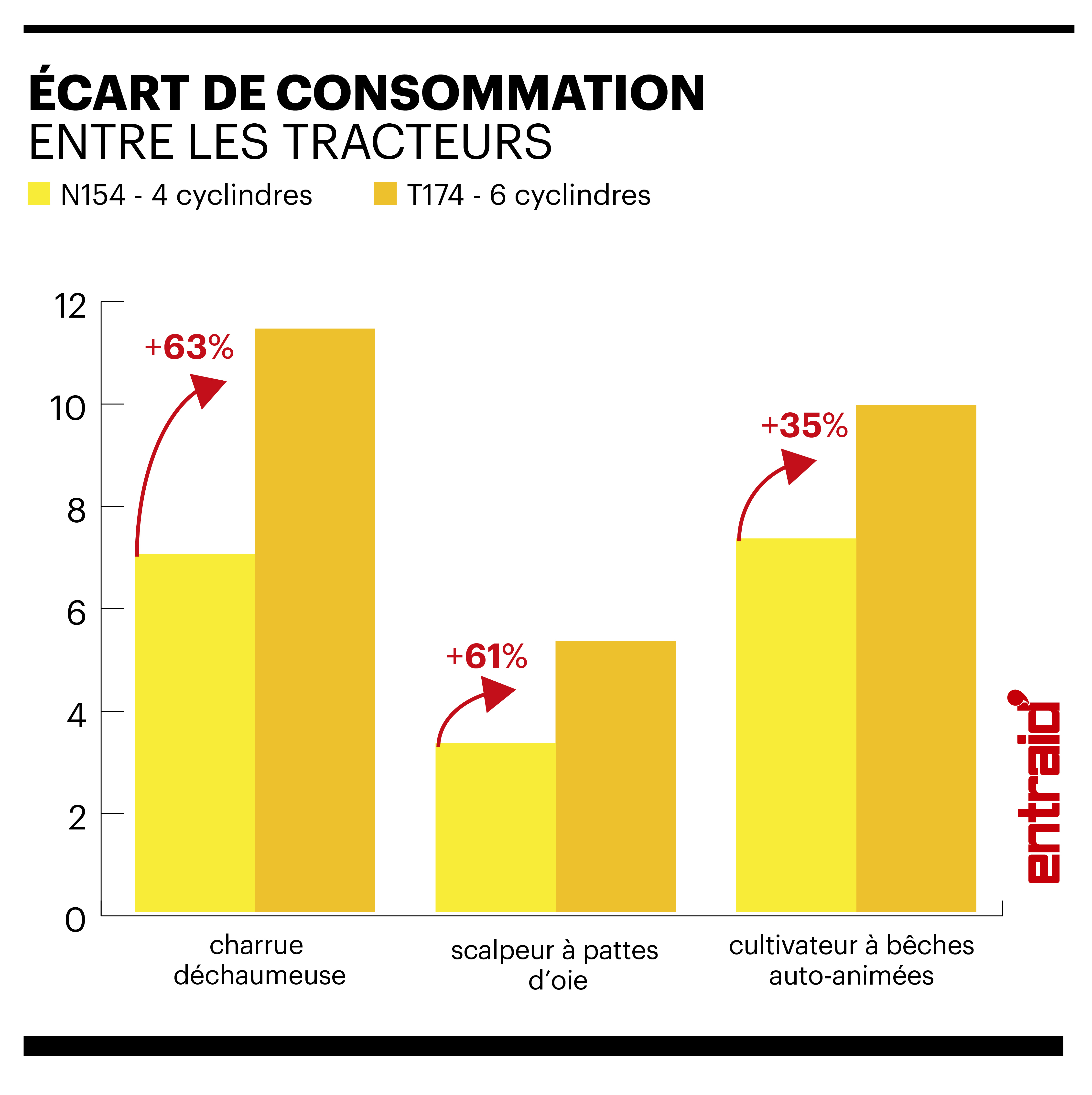 consommation tracteur