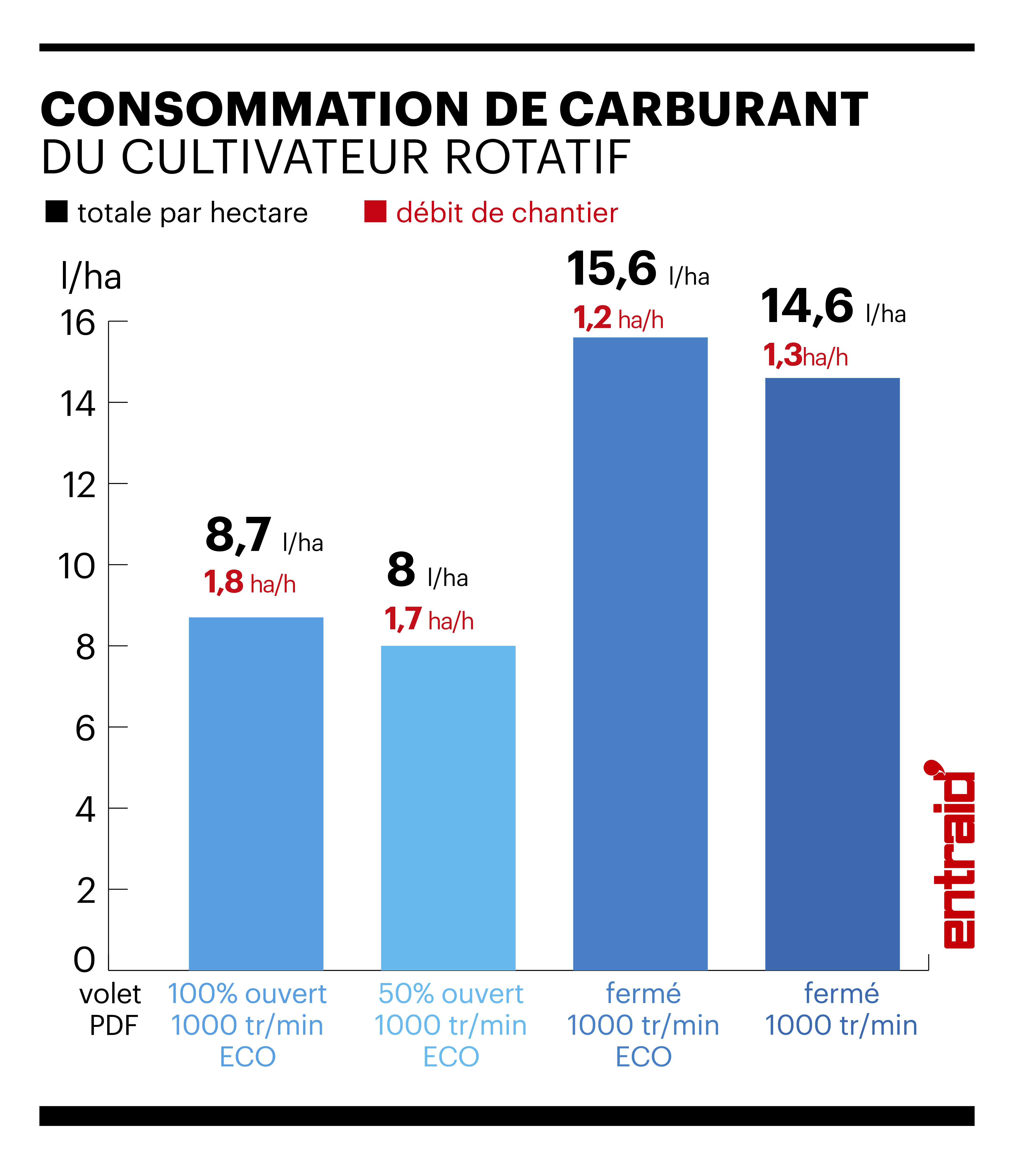 consommation GNR utilisation cultivateur rotatif