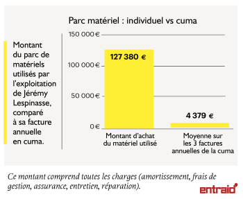 Des charges de méca moins importantes pour le matériel utilisé en cuma