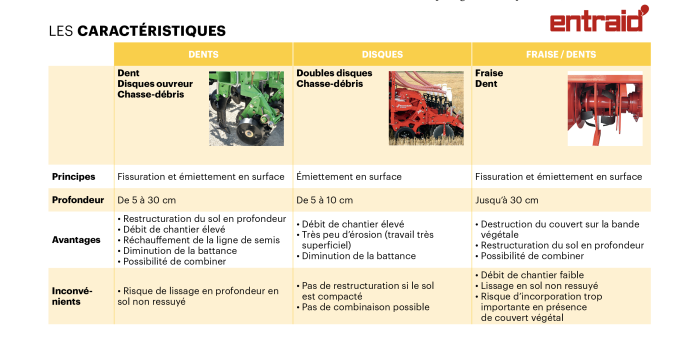 Le coût de revient du strip-till dépend du type d'outil utilisé