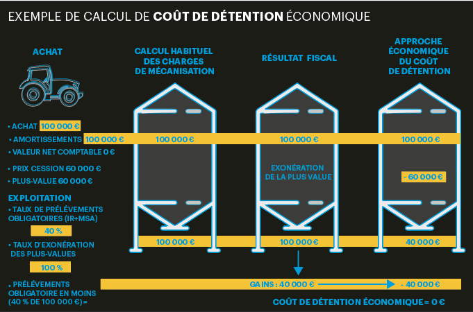 Il faut savoir calculer les amortissements des charges de mécanisation pour évaluer le coût de détention.