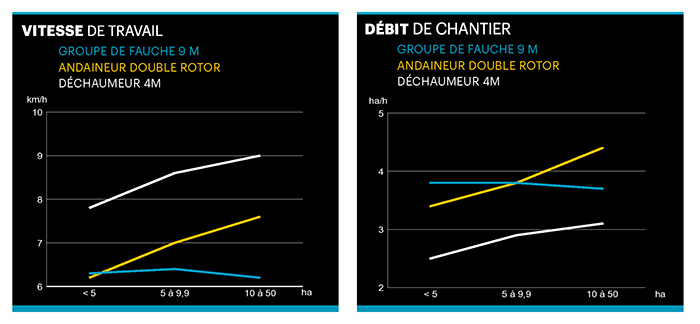 Vitesse de travail et débit de chantier