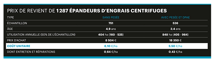 épandeurs d'engrais prix de revient